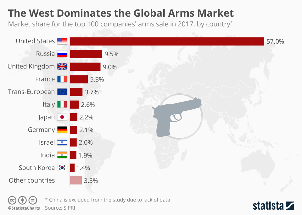 Global Arms Market