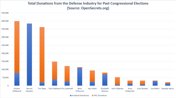 Defense and Dems